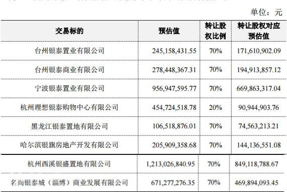 云南城投收购8家“银泰系”公司标的对价