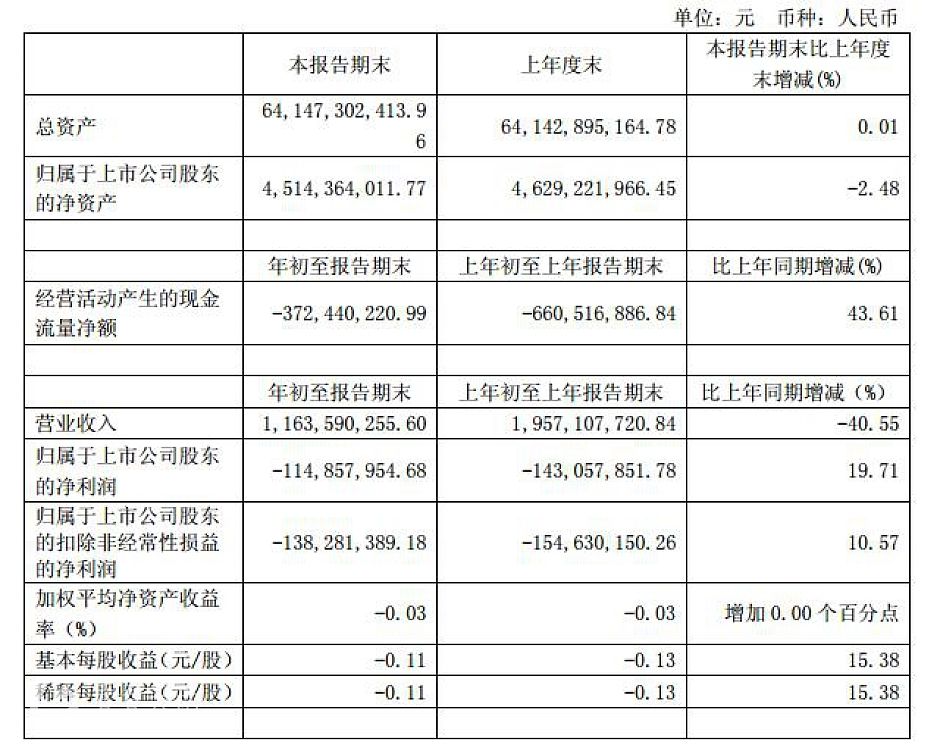 云南城投2017年第一季度主要财务数据