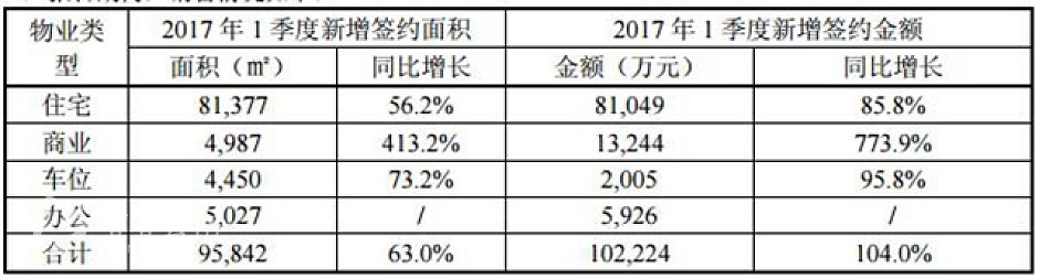 云南城投2017年第一季度销售情况