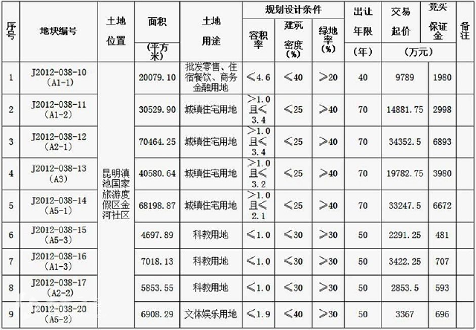 金河社区9宗国有建设用地挂牌出让