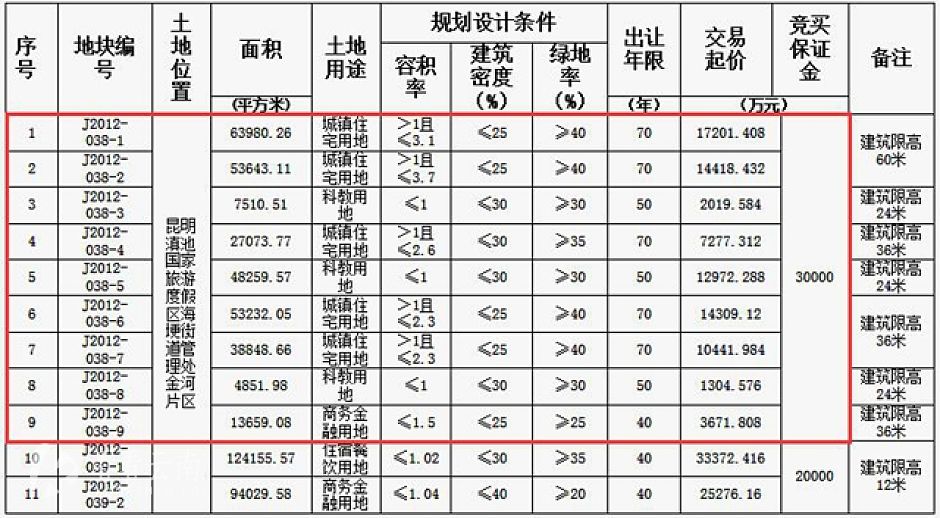 金河社区2013年10月29日土地挂牌信息