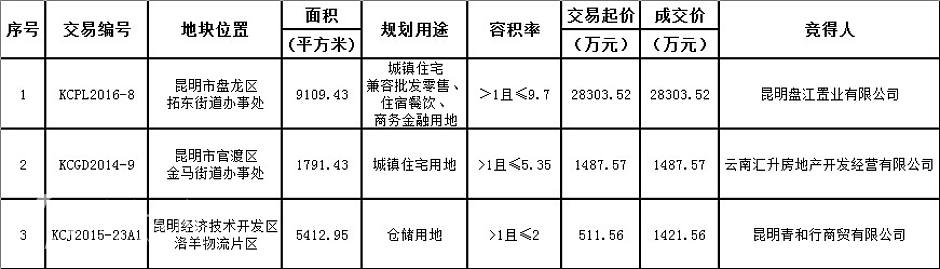 昆明土地市场4月成交详情