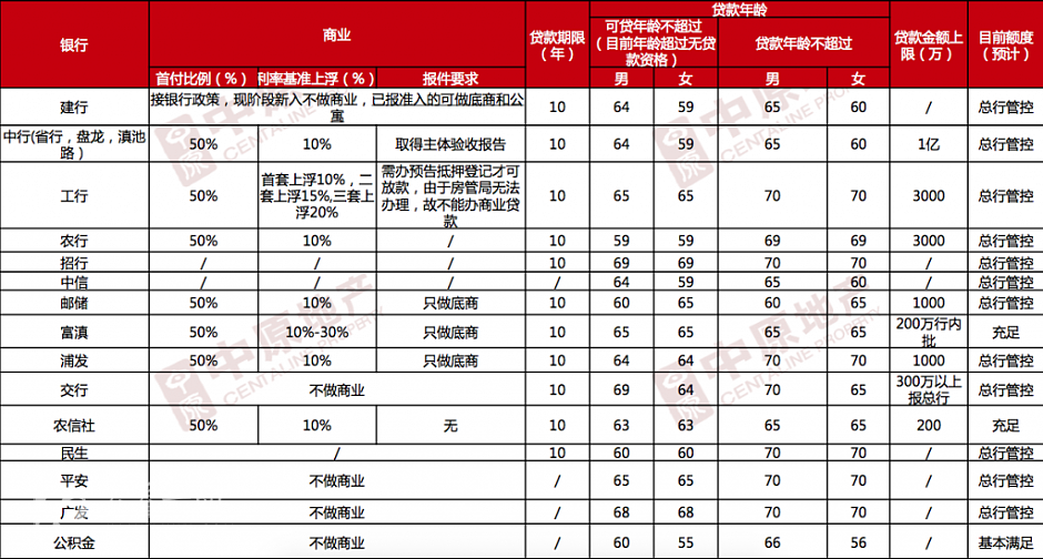 商铺物业贷款政策情况