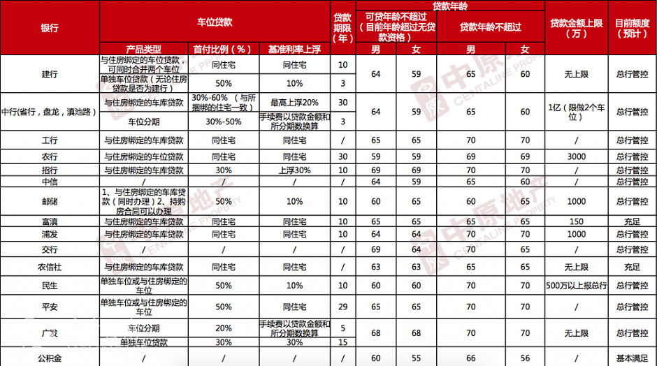 车位物业贷款政策情况