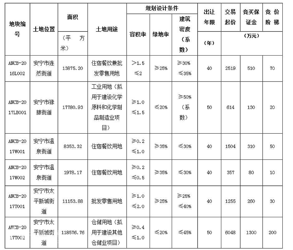 安宁土地出让情况