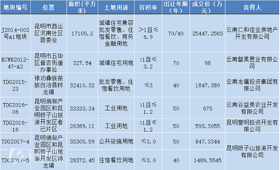 昆明片区土地交易结果