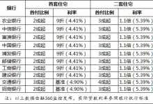 昆明房贷政策继续宽松 八成银行可享9折首套房贷款利率优惠-看看云南
