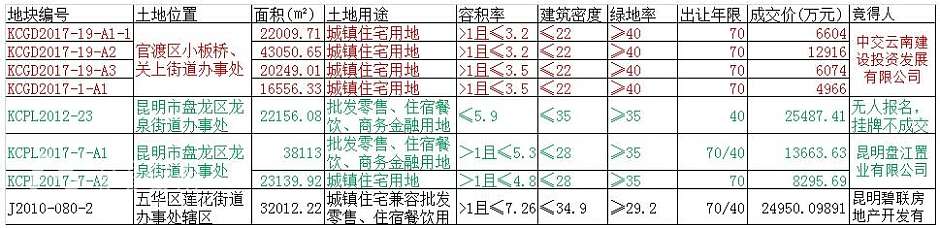20171229土地出让信息