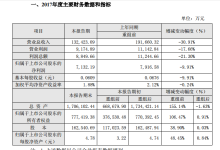 昆百大：2017年营业总收入13.2亿，同比减少30.91%-看看云南