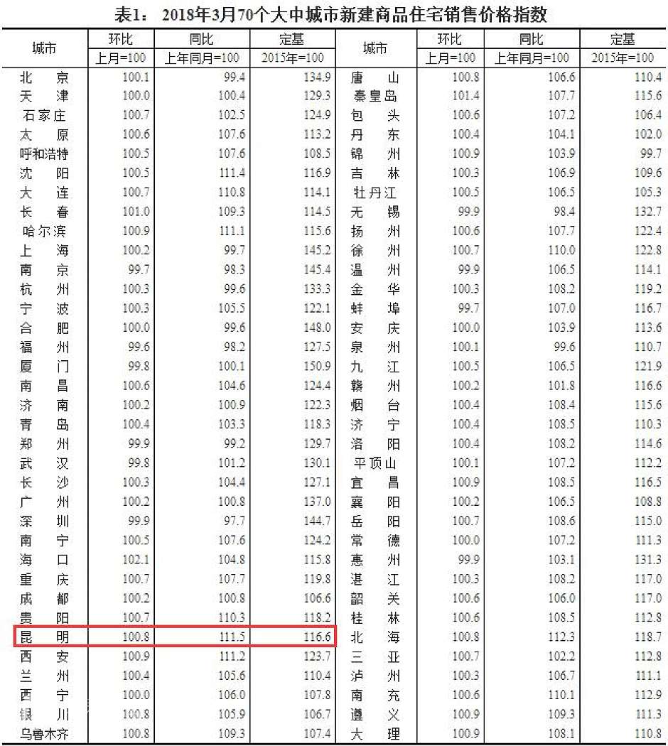 云南的房价大概是多少(云南的房价现在是多少钱一平方米)