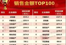 前5月节奏疾徐间的龙湖谋局: 拿地金额380亿 销售金额创新高-看看云南