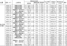 昆明卖地又要创记录 最高总起价102亿，最高楼面价12301元/㎡-看看云南
