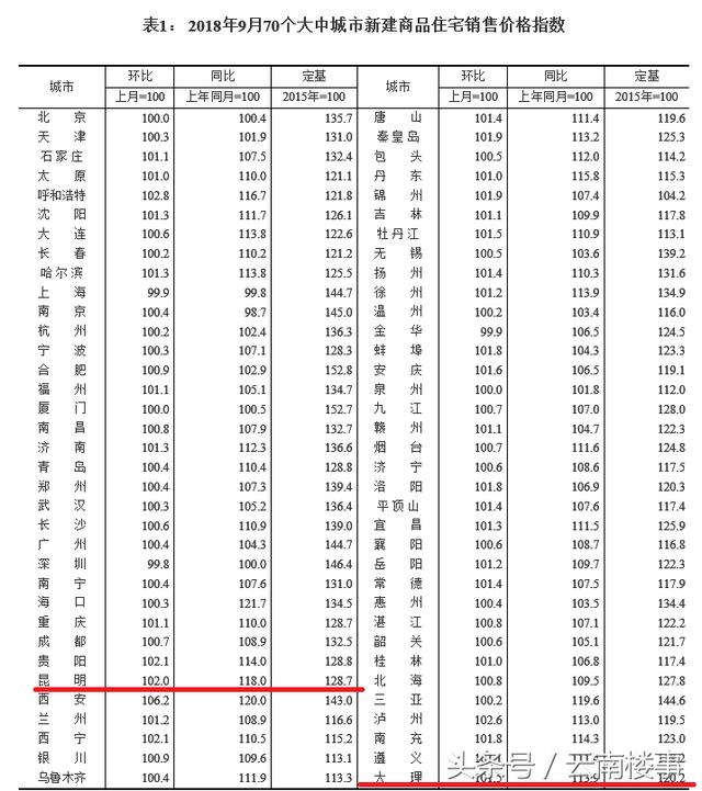 9月，昆明和大理二手房销售价格涨幅回落-看看云南