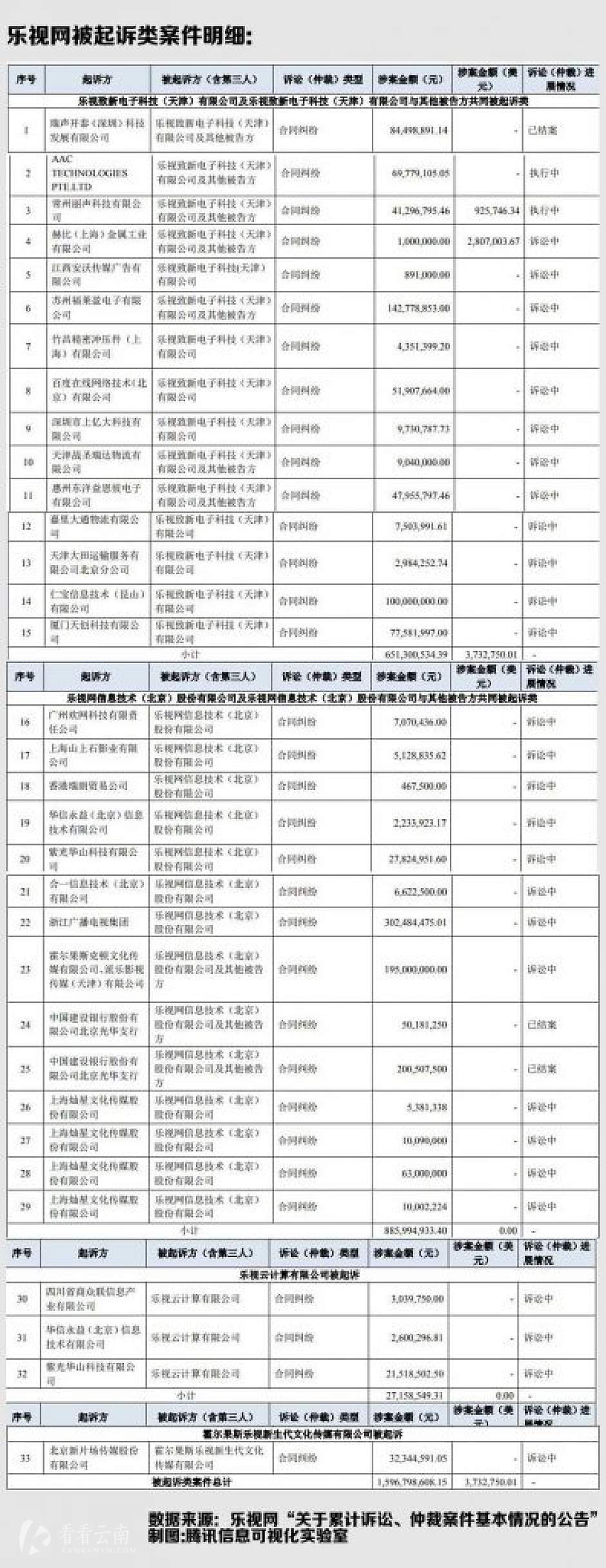 附:乐视网被起诉类案件明细