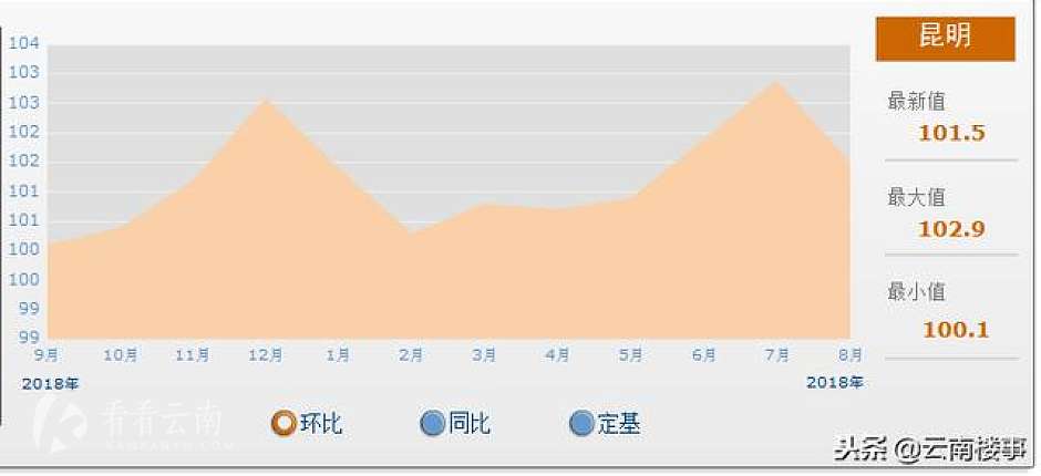 昆明新建商品住宅销售价格指数变化图