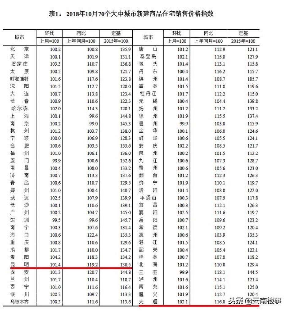 2018年10月，含昆明和大理在内的70个城市新建商品住宅价格指数