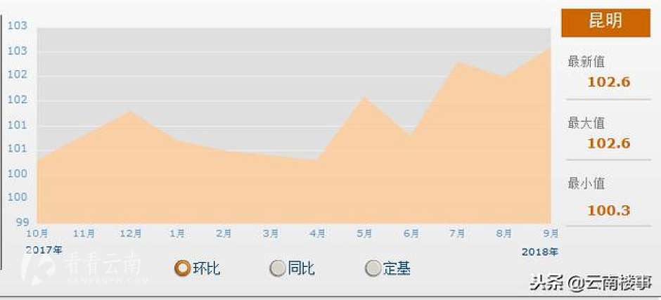 昆明二手房价格指数变化图