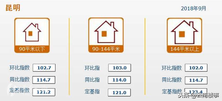 9月昆明二手住宅分类指数