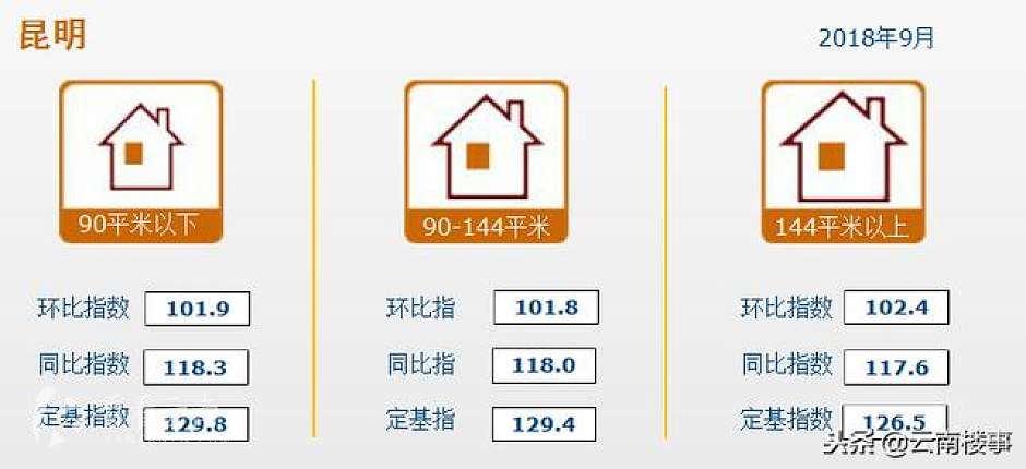 9月，昆明新建商品房价格指数