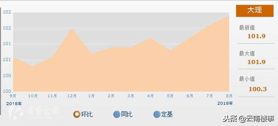 大理新建商品住宅价格指数变化图