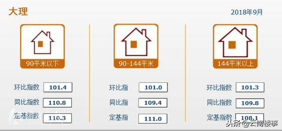 9月，大理二手住宅分类价格指数