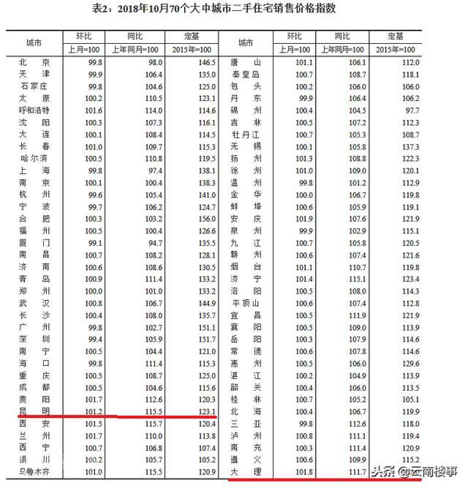 2018年10月，含昆明和大理在内的70城市二手房价格指数
