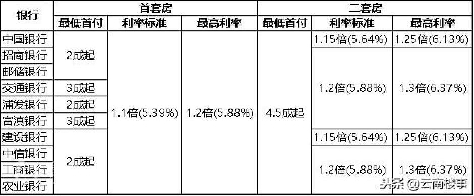 昆明最新房贷变动情况（数据来自融360）