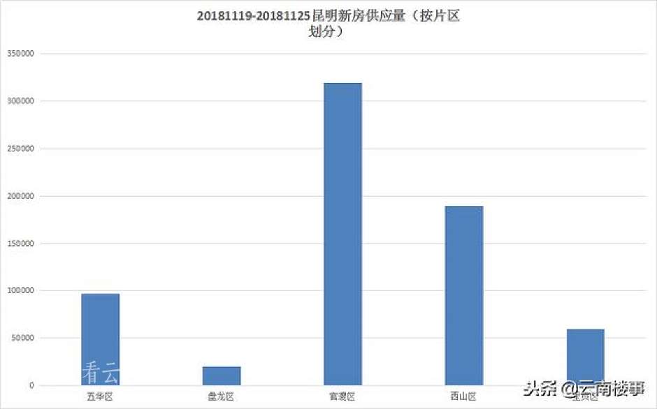 官渡区为主要供房区域