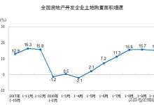 1-10月，全国土地价款同比增长20.6%；商品房销售面积增幅2.2%-看看云南