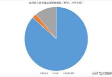 1至10月，云南省商品房销售面积3464万平米，住宅卖了2783万方-看看云南
