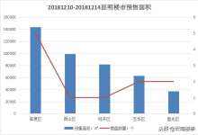 昆明上周新房供应42万方！时隔34年，本土房企中房置业归位初发地-看看云南