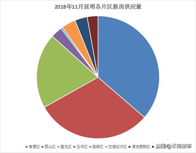 昆明一周新房供应量58万方，滇中新区成楼市新热点-看看云南