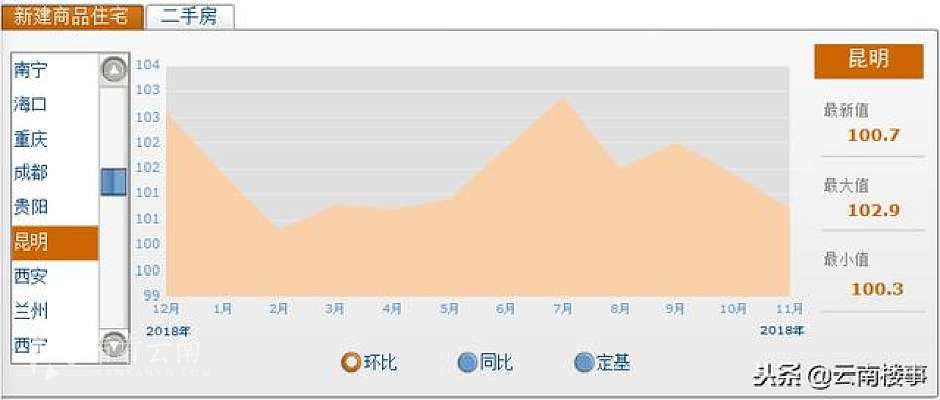 2017年12月至2018年11月，昆明新建商品房销售价格指数走势图（环比）