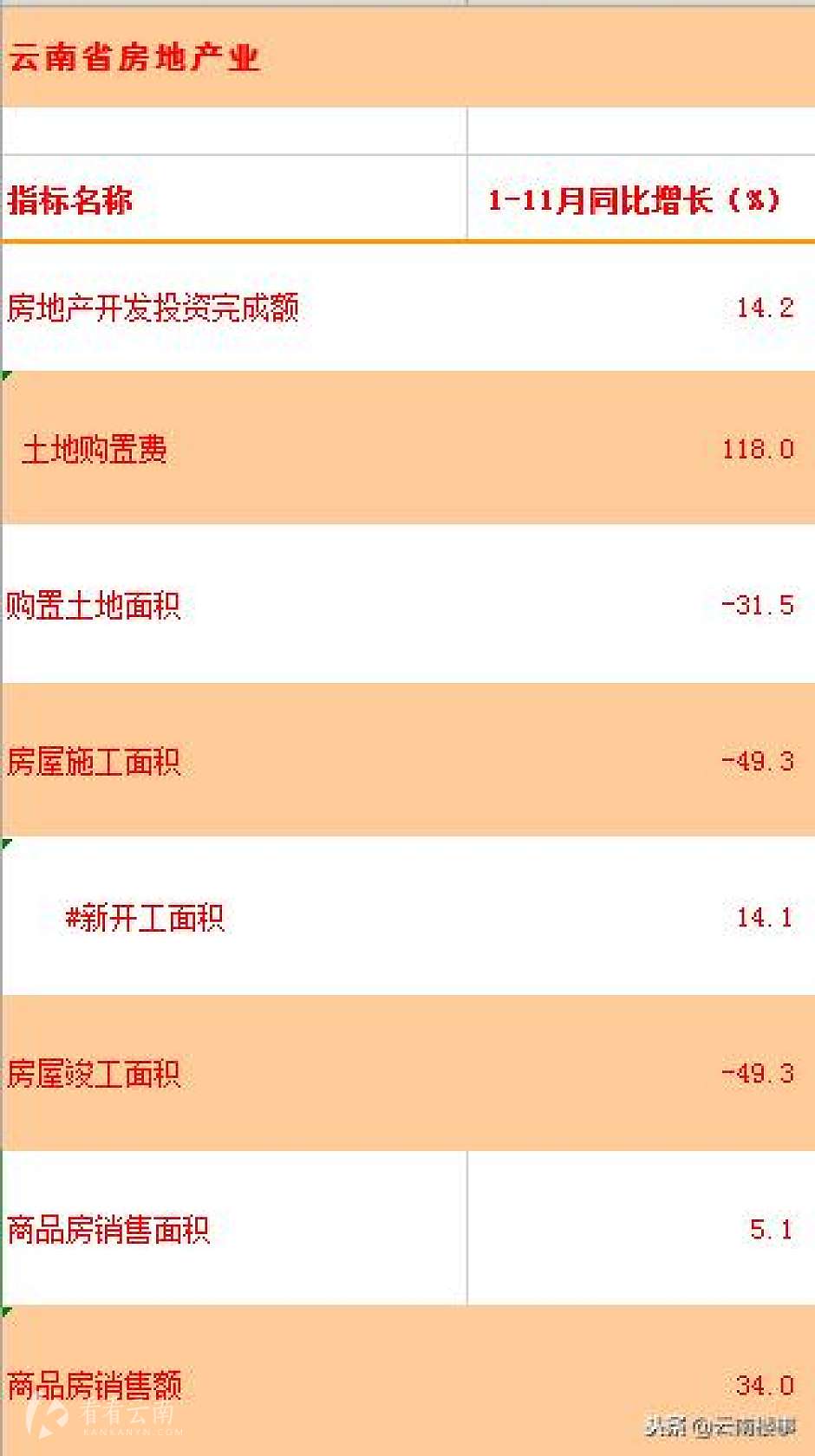 1-11月，云南房地产各项数据