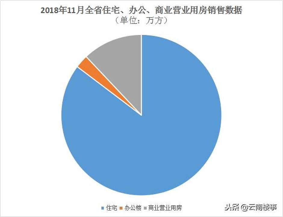 11月，云南省商品住宅、办公楼和商业营业用房销售数据