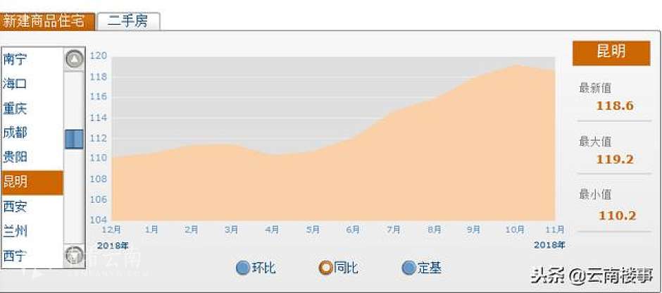 2017年12月至2018年11月，昆明新建商品住宅销售价格指数（同比）