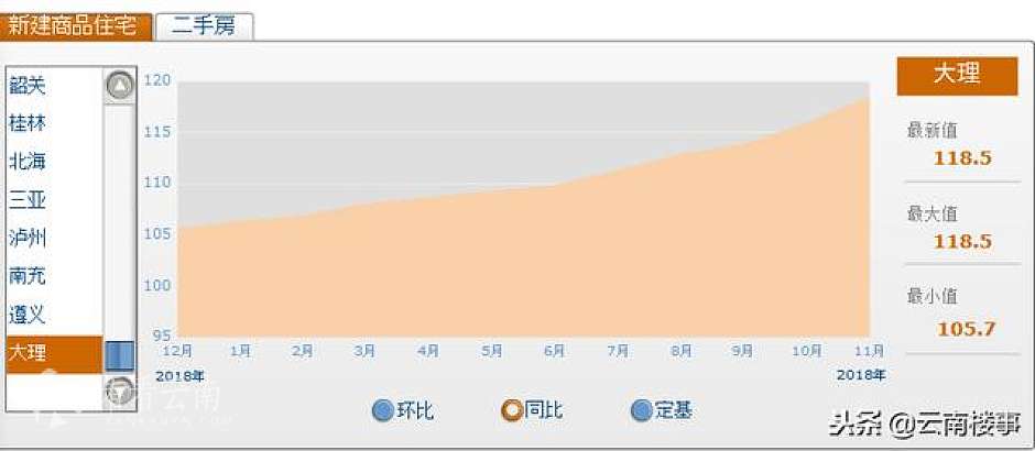 前12个月，大理新建商品住宅销售价格指数同比涨幅走势图