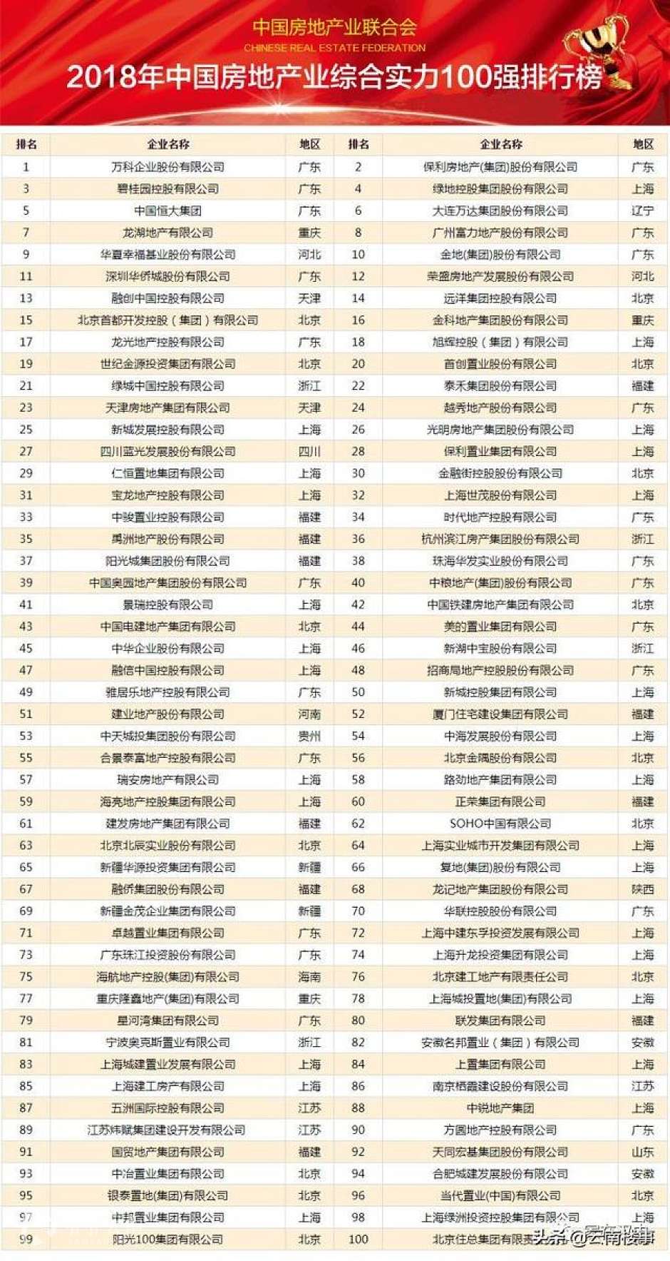 全国排名前30强房企，几乎悉数入昆