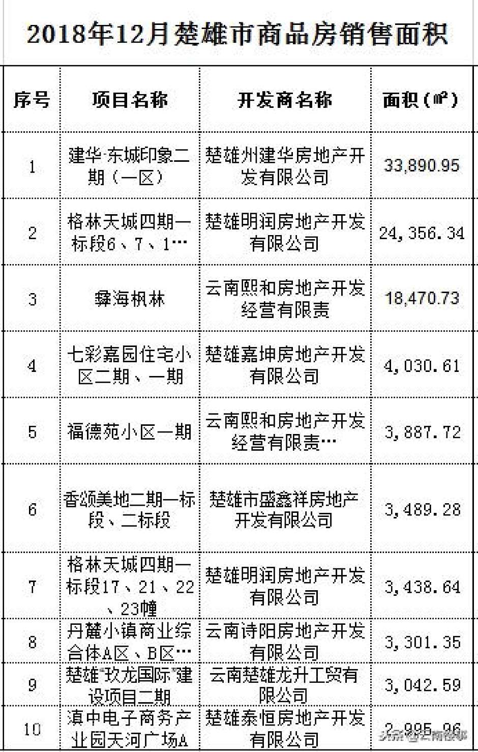 滇中城市楚雄:2018年12月房价均价4976元/㎡,环比下降1106%