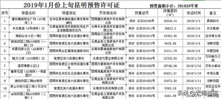 2019年1月上旬昆明发放预售证明细