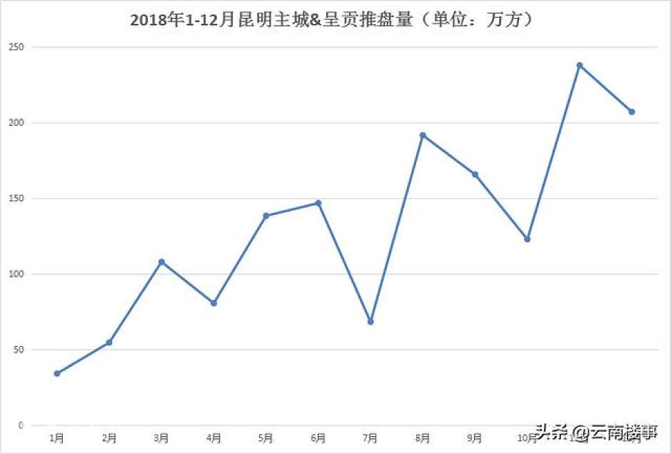 2018年1-12月昆明楼市月度供应量
