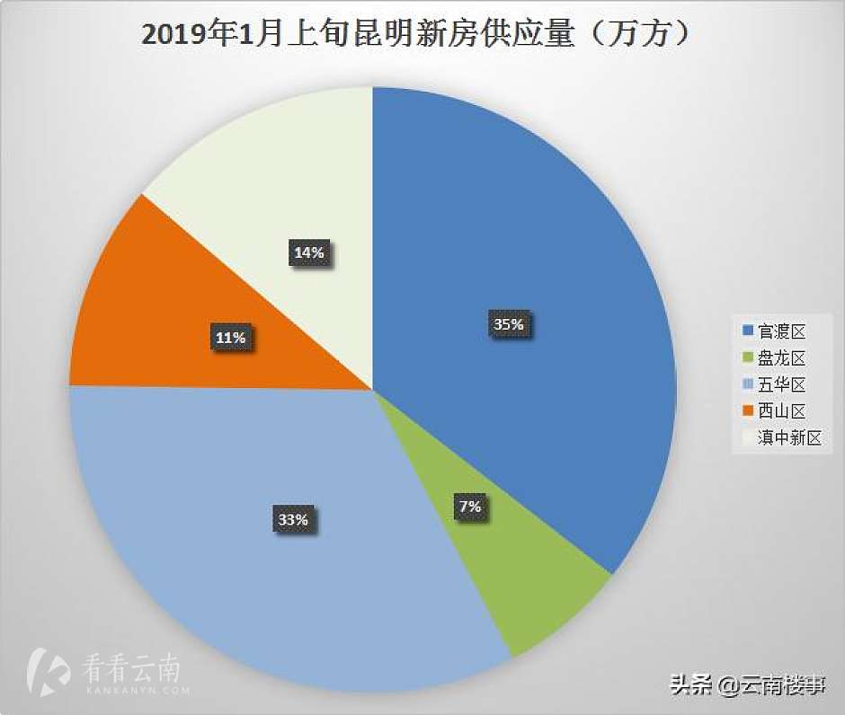 2019年1月上旬，昆明各区域新房供应量