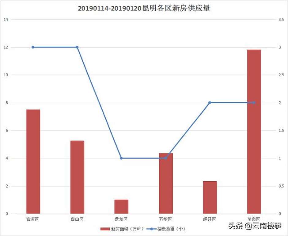 2019年第三周，昆明楼市各区新房供应量
