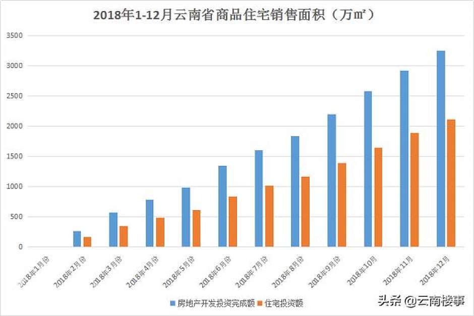 2018年1-12月，云南商品住宅销售面积