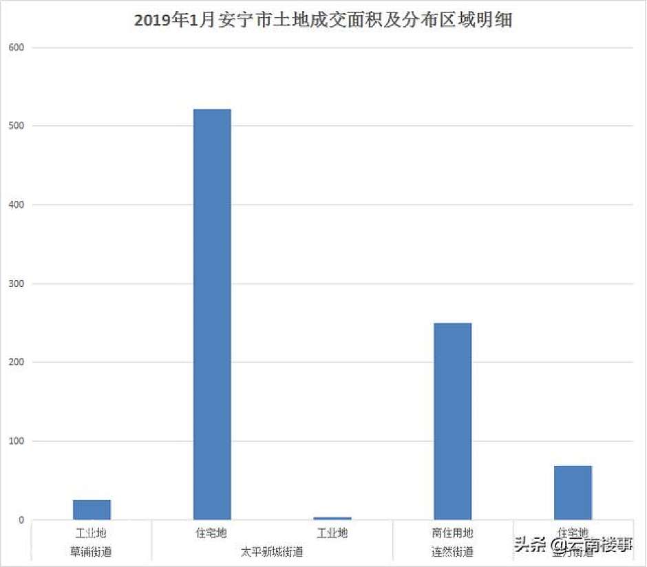 2019年1月，安宁太平新城的土地成交面积最多
