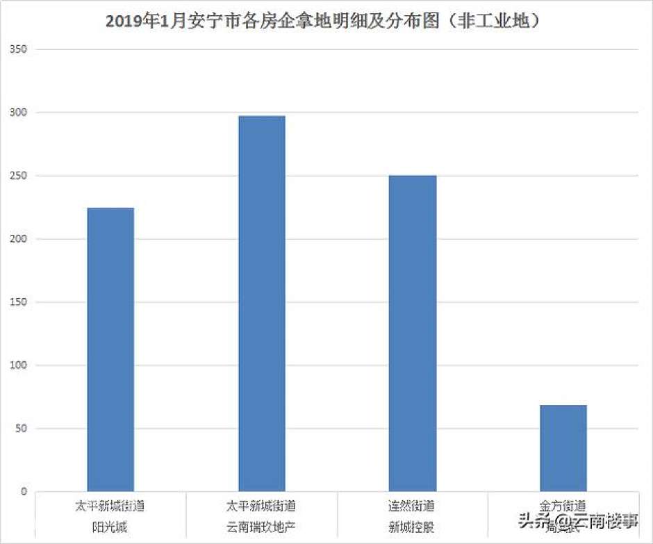 2019年1月，诸房企拿地明细及分布图
