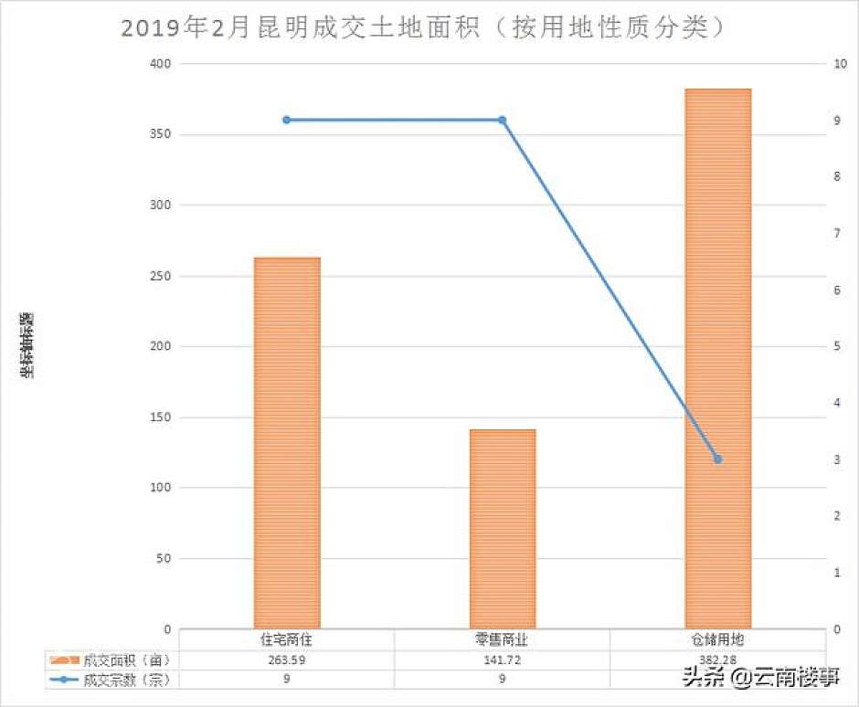 2019年2月，昆明成交土地明细（按用地性质分类）