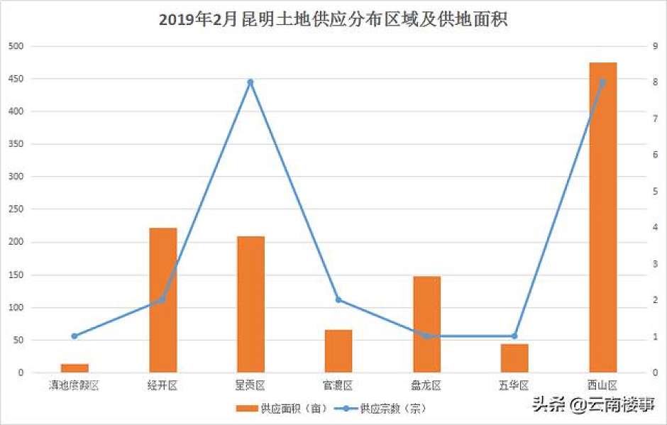 2月昆明，1163.21亩开拍土地的分布区域