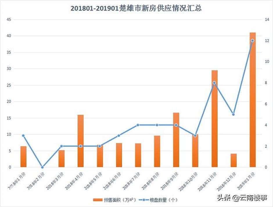 2018年1月至2019年1月，楚雄市楼市供应走势图