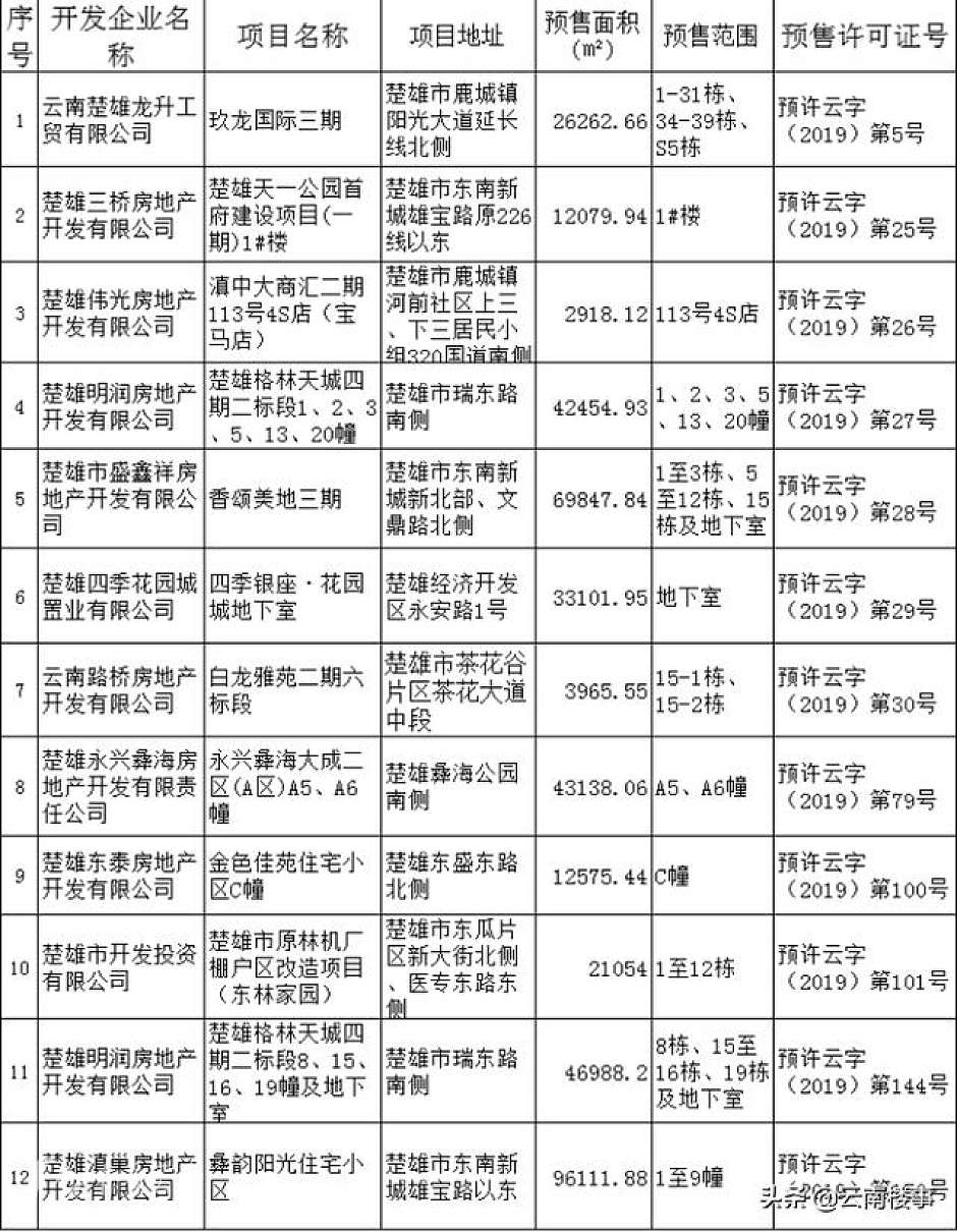 2019年1月，楚雄预售证发放明细